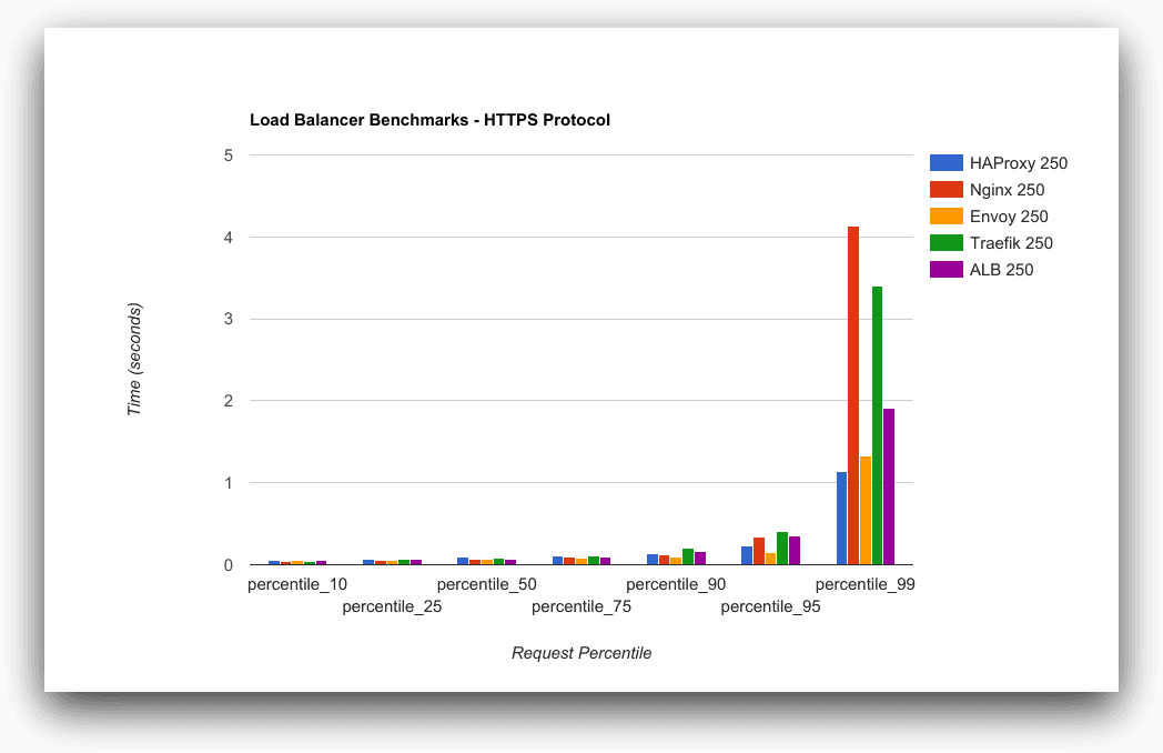Reverse proxy performance comparison